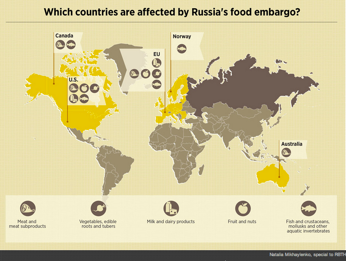 Explaining the Russian Embargo With Supply and Demand