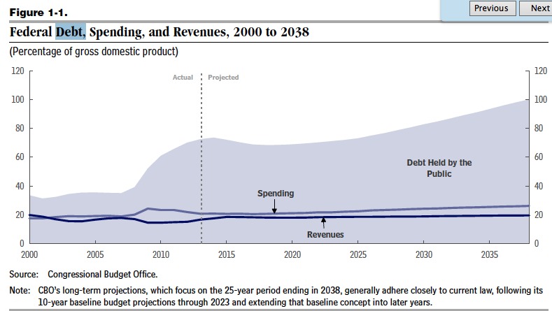 Federal deficit and the Debt 2000 to 2038 CBO
