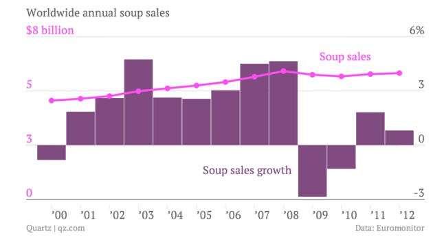 Oligopoly Worldwide Soup Sales