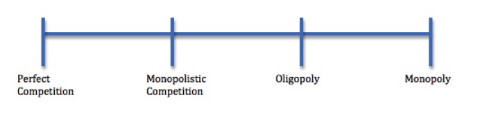 Competitive Market Structures Continuum