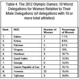 Olympics Gender Gap