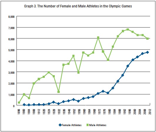 Olympics Gender Gap History