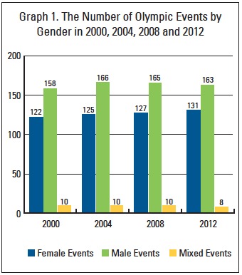 Olympics Gender Gap