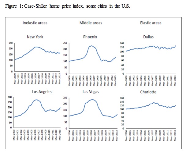 Housing Bubbles and elasticity