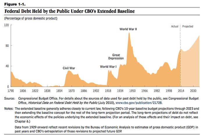 CBO debt history