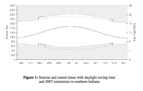 The Unintended Consequences of Daylight Saving Time