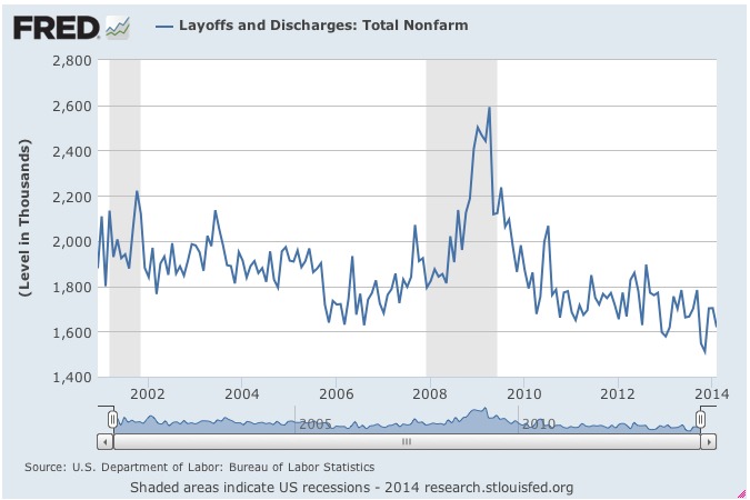 Employment Report JOLTS layoffs and discharges