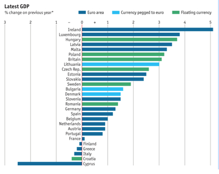European GDP growth rates