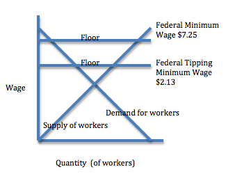 The tipping minimum wage is a floor.