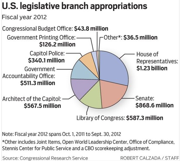 Fiscal policy includes budget for legislative branch.