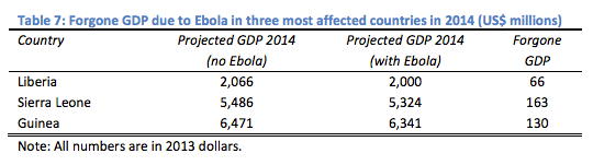 Foregone GDP from ebola