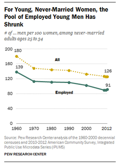 Marriages markets are changing because of economics.
