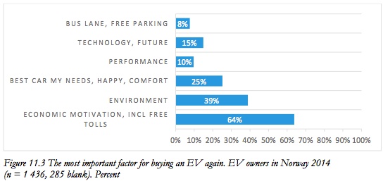 Looking at trade-offs for EVs, buyers cite many benefits.