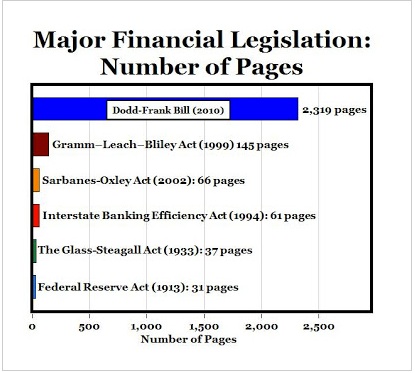 Length of Financial Regulation laws
