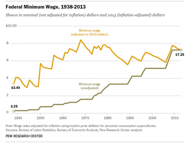 Minimum wage history