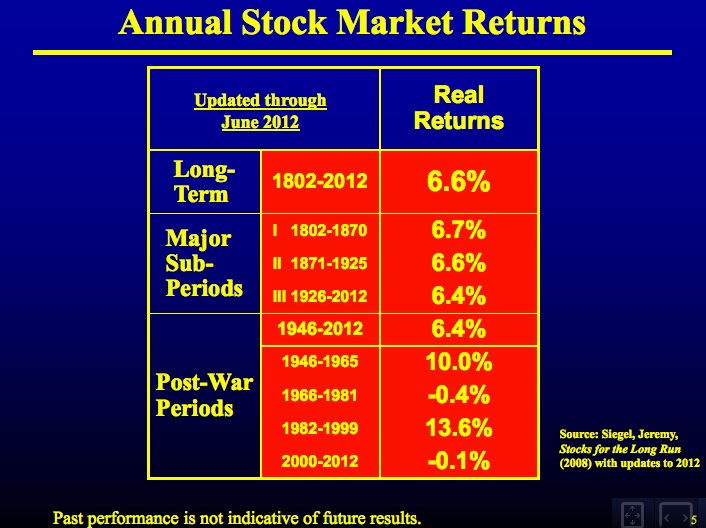 Because of probability neglect, investors ignore long term returns.