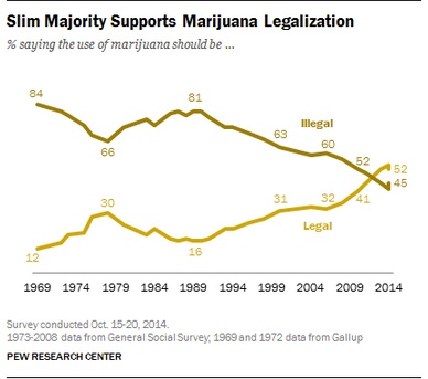 Changing attitudes about marijuana.