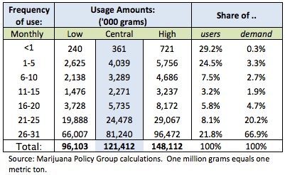Supply and Demand marijuana users profile