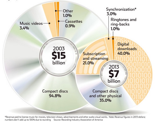 Supply and demand changes in the music industry