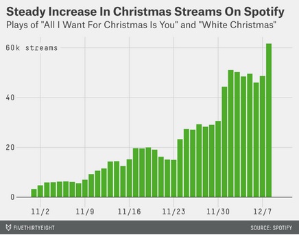 A Dow Industrial Average of Christmas song activity 