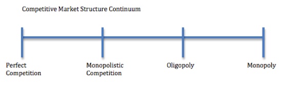 Monopolistic competition and the competitive market structure continuum.