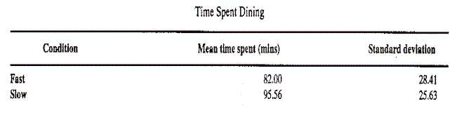 Amount of time spent in restaurant