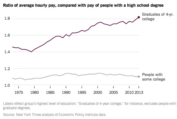 Human capital pay boost from 4 year college 
