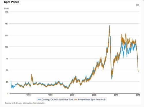 How Supply and Demand Explain WTI and Brent Crude Prices