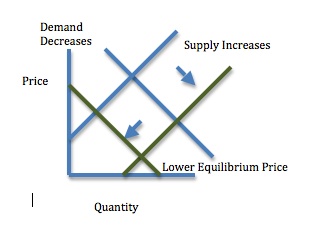 supply and demand graph