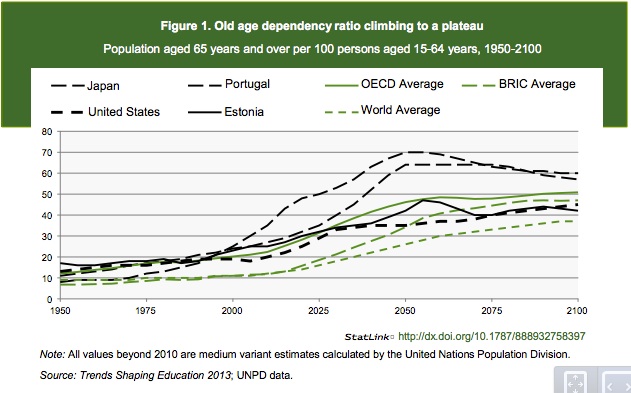 Aging populations and soaring dependency ratios