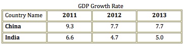 GDP Growth Rates for India and China