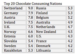 Demand side of chocolate supply and demand 
