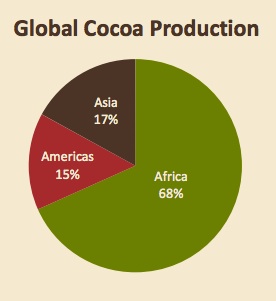 Supply side of supply and demand for cocoa beans