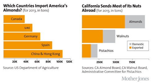 California soaring nut production and the tradeoffs