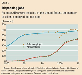 Creative destruction and ATMs