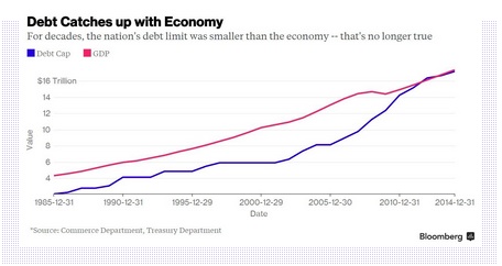 Debt ceiling equals GDP
