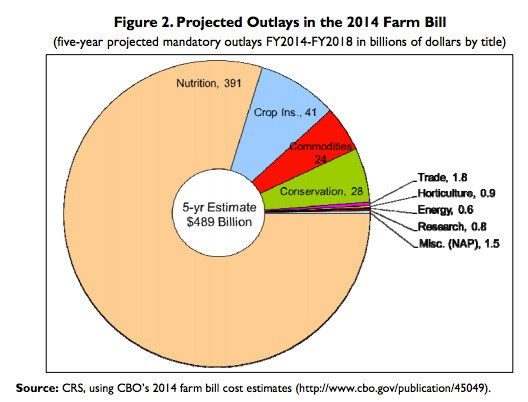 An example of fiscal policy, the 2014 Farm Bill includes insurance replacing subsidies for cotton farmers. 