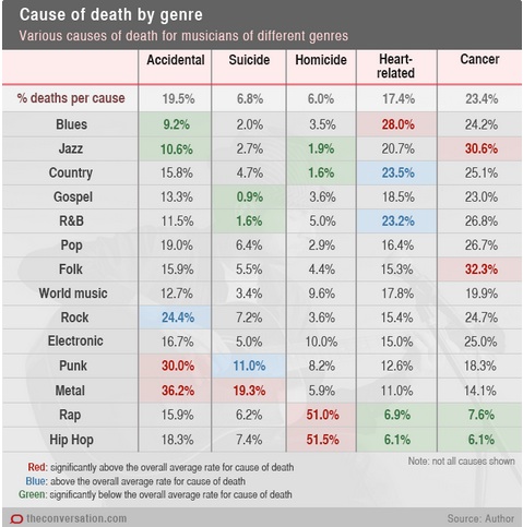Risk and musicians' mortality rates