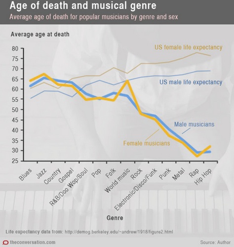 Risk and mortality rates for musicians