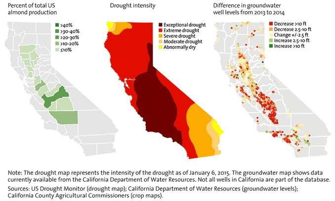 Tradeoffs for water and California almonds
