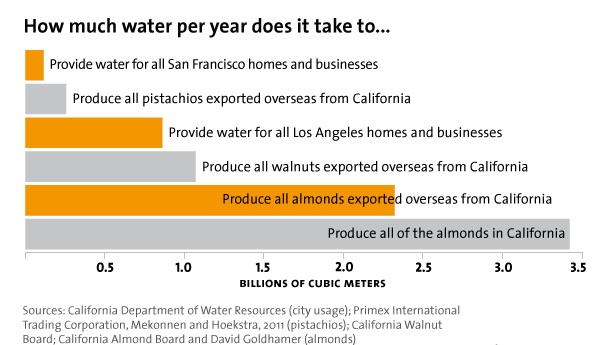 The water tradeoffs from almond production.