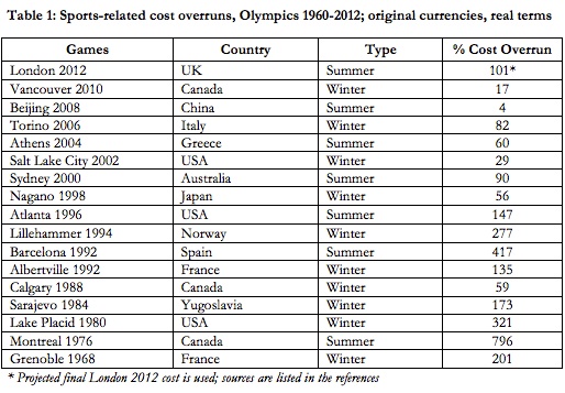 Olympic spending for host cities