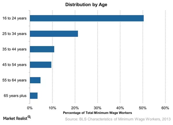 Minimum wage age distribution