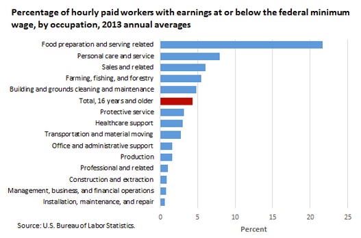 Minimum wage recipients by occupation