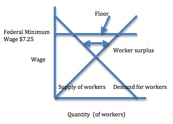 Minimum wage floor
