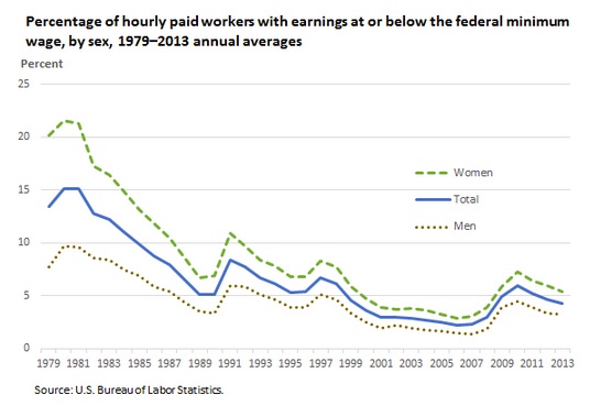 History of minimum wage by gender