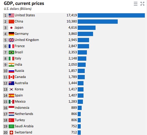 World GDP ranking by country. 