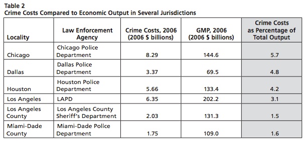 Municipal spending on crime by selected cities.