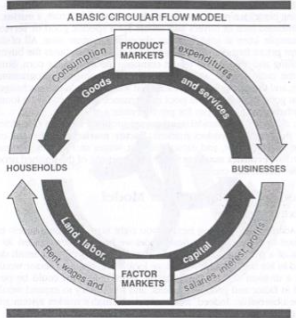 The circular flow model illustrates Taylor Swift's capitalism.