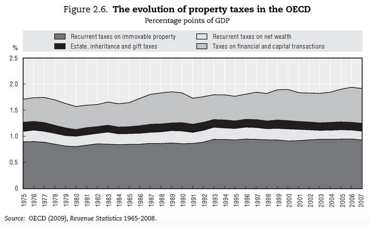 Property taxes collections have been consistent